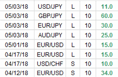 Latest London Close Forex Trade Results