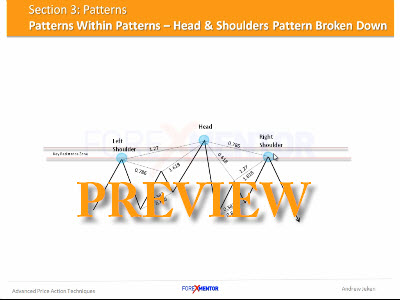 Advanced Forex Price Action Techniques Video Course Content - 